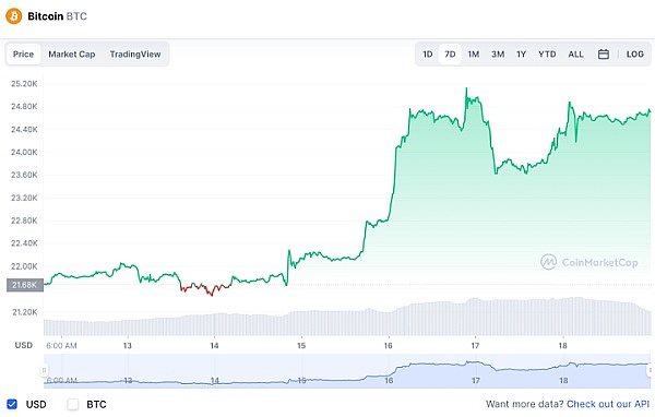 比特币鲸鱼突然转移了1.35亿美元的BTC——它去了哪里?2