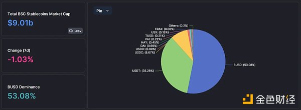 BUSD大旗倒下BNBChain的稳定币生态将有何变局1