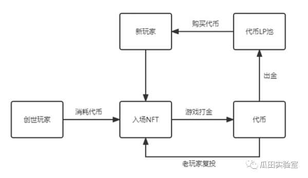 从数据看GameFi模型发展:未来仍可期5
