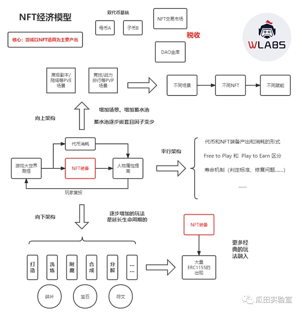 从数据看GameFi模型发展:未来仍可期19