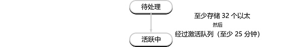 理解验证者的生命周期4