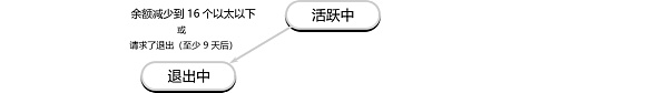 理解验证者的生命周期5