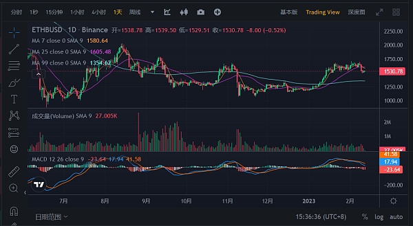 JZLCapital数字周报第6期02/13/2023加息博弈加剧市场出现回调8