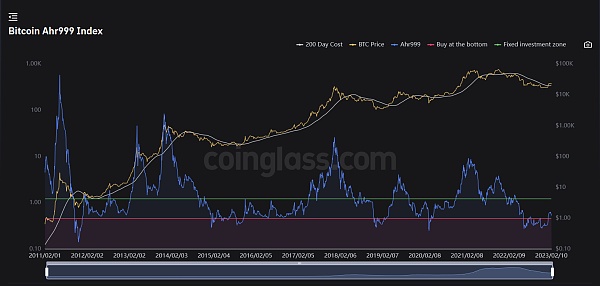 JZLCapital数字周报第6期02/13/2023加息博弈加剧市场出现回调11