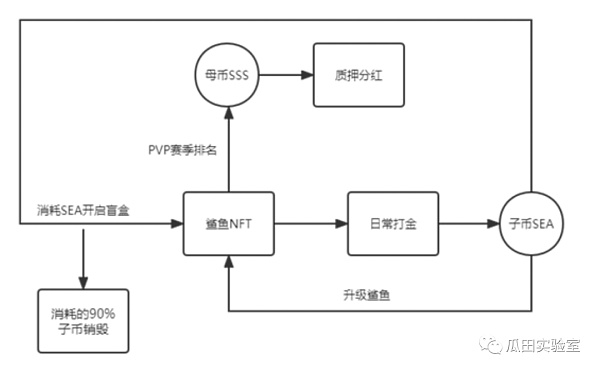 从数据看GameFi模型发展:未来仍可期12