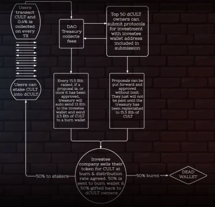 从众筹到投资DAO社区如何运作?2