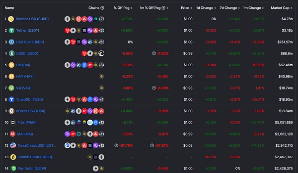 分析:BUSD退场后的BNBChain稳定币生态会有何变化?2