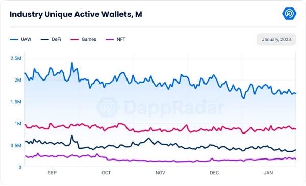 Web3中文|1月数据显示复苏迹象涉及、DeFi、Dapp、链游1