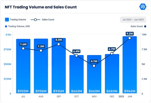 Web3中文|1月数据显示复苏迹象涉及、DeFi、Dapp、链游6