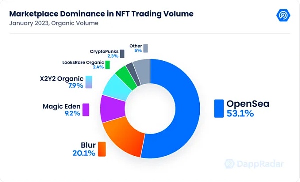 Web3中文|1月数据显示复苏迹象涉及、DeFi、Dapp、链游8
