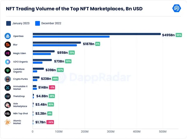 Web3中文|1月数据显示复苏迹象涉及、DeFi、Dapp、链游9