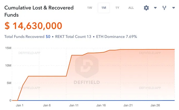 Web3中文|1月数据显示复苏迹象涉及、DeFi、Dapp、链游11