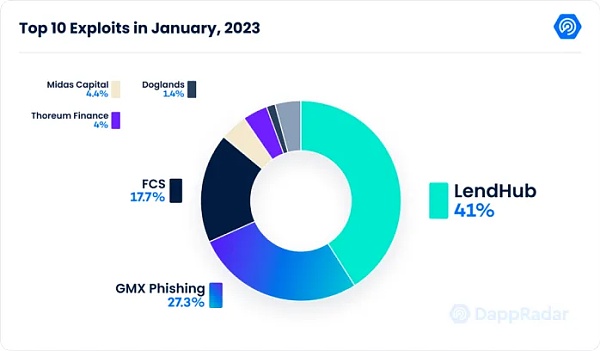 Web3中文|1月数据显示复苏迹象涉及、DeFi、Dapp、链游12