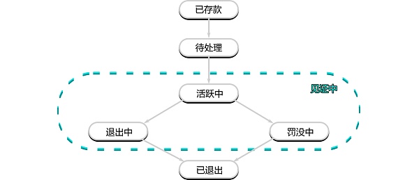 理解验证者的生命周期2