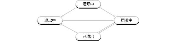 理解验证者的生命周期9