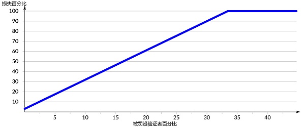 理解验证者的生命周期10