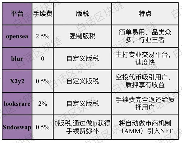 黑马Blur”狂飙”平台老大OpenSea要坐不住了？7