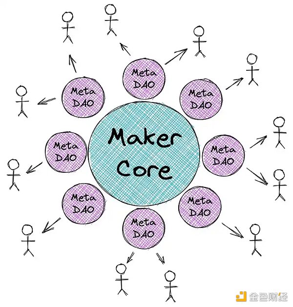万物生长的MakerDAO星火已燃4