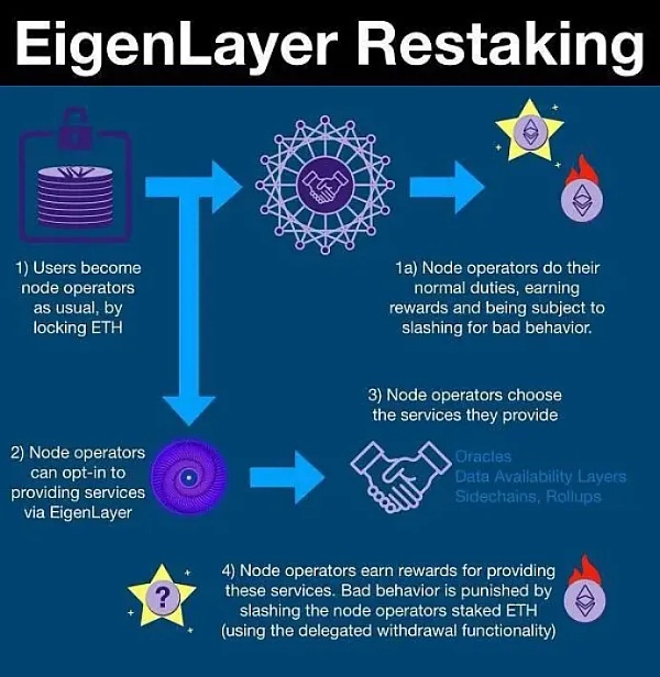 项目调研丨以太坊再质押项目EigenLayer白皮书四大看点(内附完整版中文白皮书)3