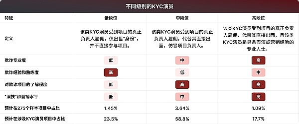 KYC演员产业链全面升级:段位分级更有匿名者请求修改调查结果2