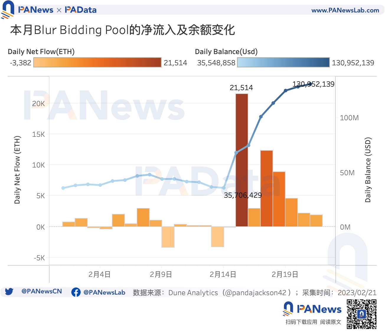 数据透析Blur交易大战：地板价较Opensea低5%高积分用户当前预估营收为负8