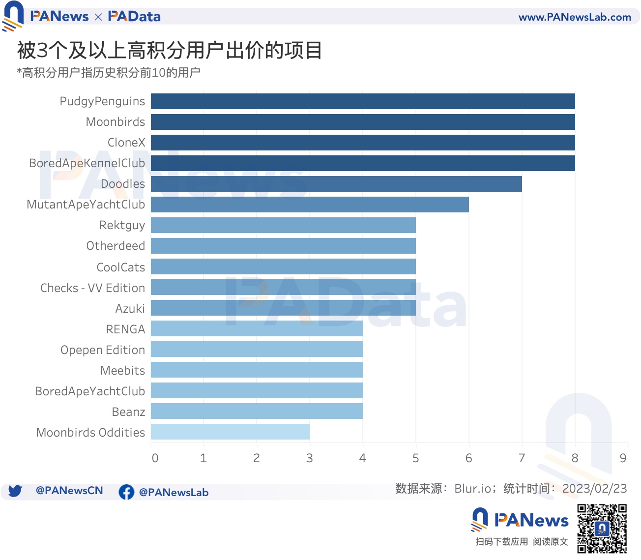 数据透析Blur交易大战：地板价较Opensea低5%高积分用户当前预估营收为负14