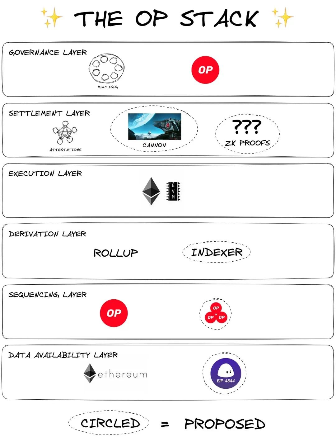 从OPStack到「超级链」Optimism的新叙事有戏吗?2