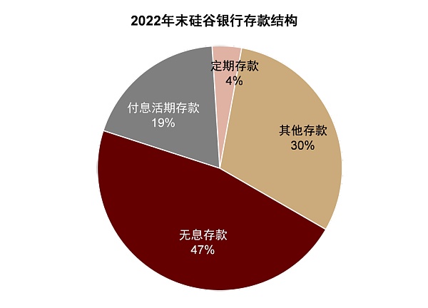 硅谷银行事件与潜在的流动性风险敞口7