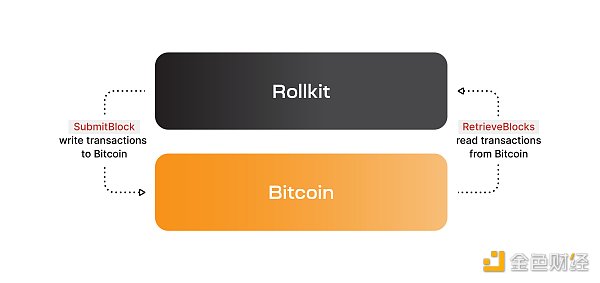 比特币主权Rollup引争议:技术上可行吗4