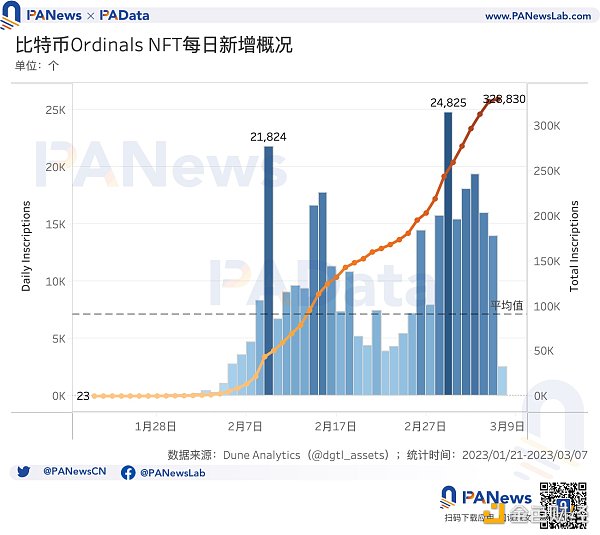 比特币现状:累计总数突破32万个1