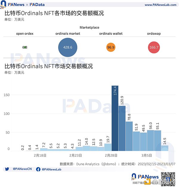 比特币现状:累计总数突破32万个3