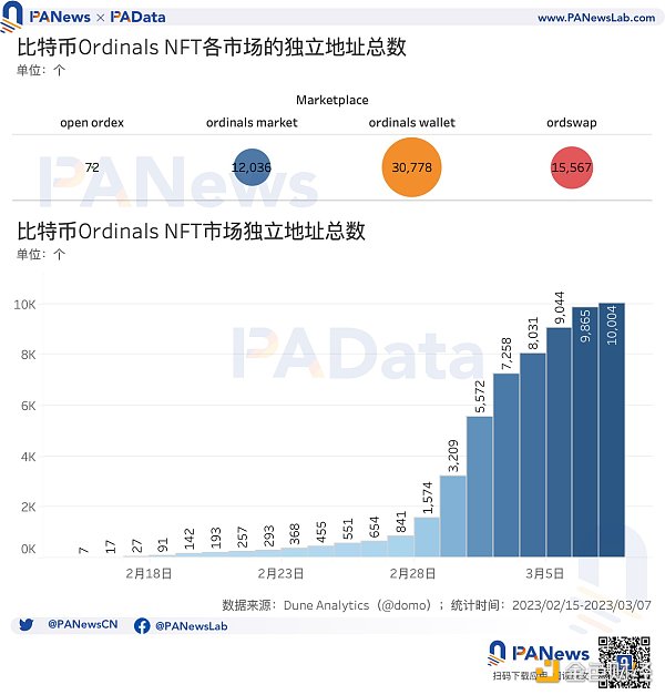 比特币现状:累计总数突破32万个4