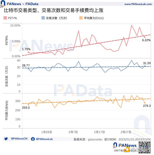 比特币现状:累计总数突破32万个5