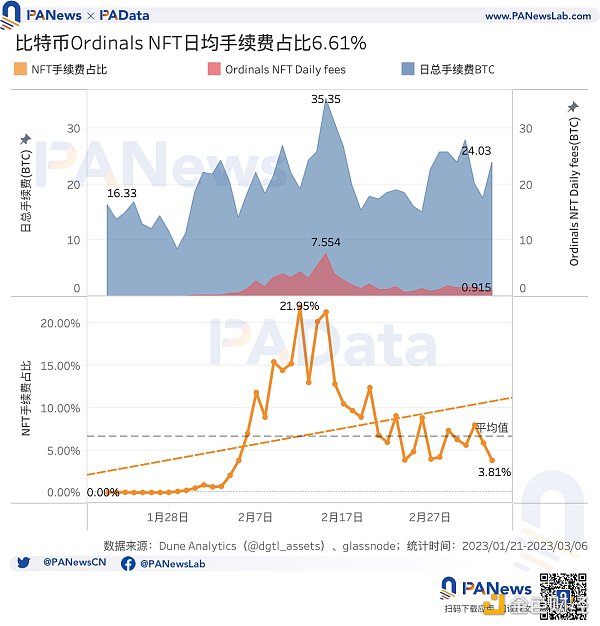 比特币现状:累计总数突破32万个6