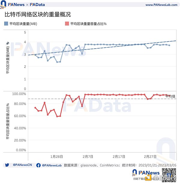 比特币现状:累计总数突破32万个8