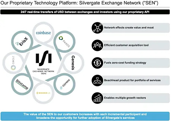 解构Silvergate危机:拥有千名顶级客户的加密银行为何破产?5