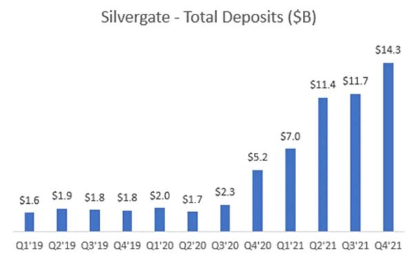 解密Silvergate与硅谷银行危机:一场美元加息周期下的豪赌1