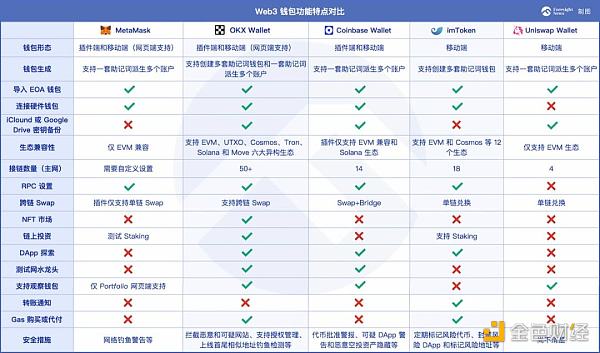 钱包的流量江湖硬核评测五款Web3钱包1