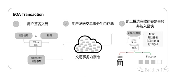 EIP-4337账户抽象钱包方案能否开辟钱包新时代？8