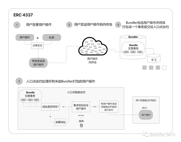 EIP-4337账户抽象钱包方案能否开辟钱包新时代？10