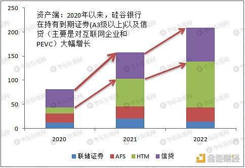 仔细扒一扒硅谷银行的问题究竟在哪2
