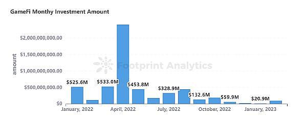 PlanckXxFootprintAnalytics-2023年2月GameFi研报3