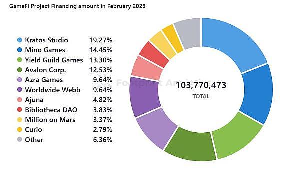 PlanckXxFootprintAnalytics-2023年2月GameFi研报4