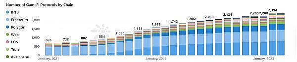 PlanckXxFootprintAnalytics-2023年2月GameFi研报5