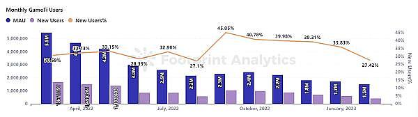 PlanckXxFootprintAnalytics-2023年2月GameFi研报9