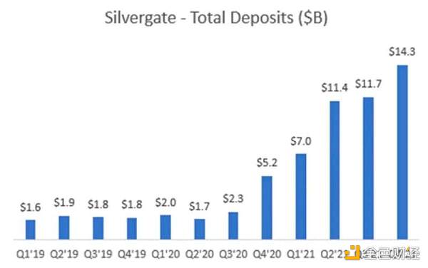 解密Silvergate与硅谷银行危机:一场美元加息周期下的豪赌1