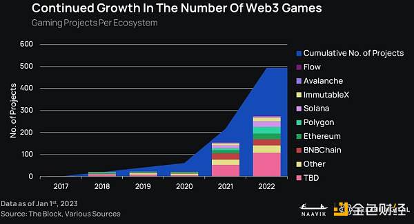 报告:2023年GameFi将迎来「大重塑」8
