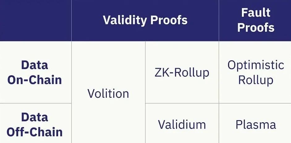 浅析3种ZK扩容方案:ZK-rollup、Validium和Volitions2