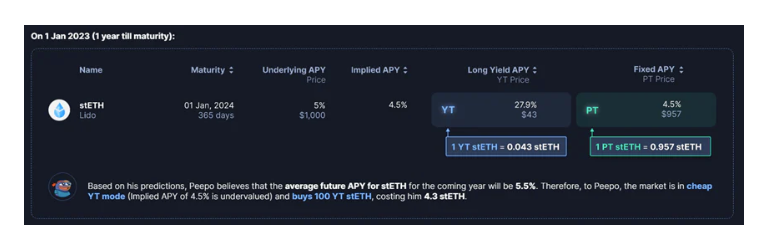 5分钟读懂PendleFinance:一个小而美的DeFi收益交易协议2
