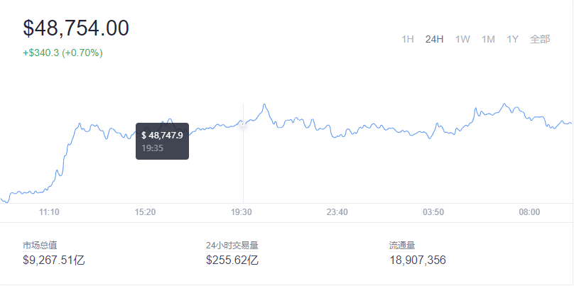 2021-12-22Bitcoin(比特币)价格1